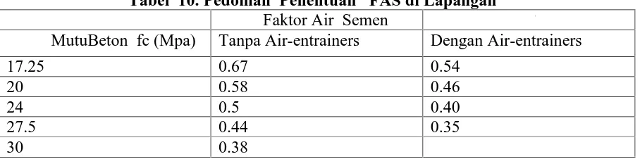 Tabel 10. Pedoman  Penentuan   FAS di LapanganFaktor Air  Semen