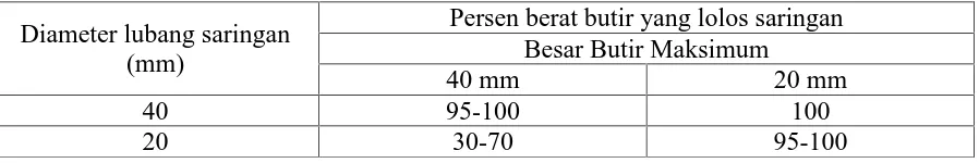 Tabel 3. Gradasi Pasir