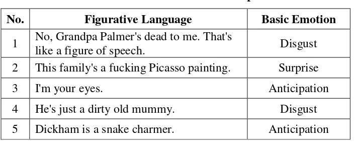 Table 4.2 Basic Emotion in Metaphor 