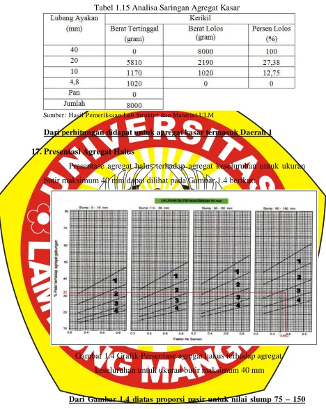 Tabel 1.15 Analisa Saringan Agregat Kasar 