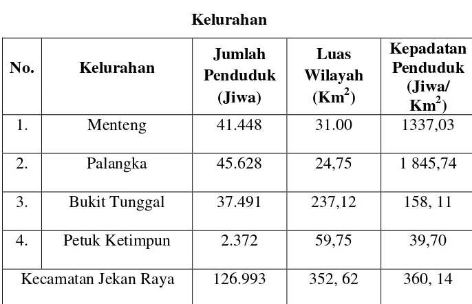 Tabel 2.2 Jumlah Penduduk Kecamatan Jekan Raya  