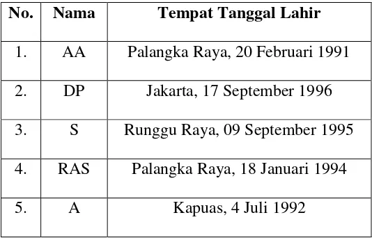 Tabel 2.6 Identitas Informan Penelitian 