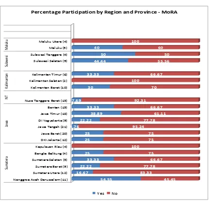 Figure 2: MoRA Supervisor Participation in INPRES Training by Region and Province 