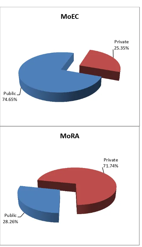 Figure 4 provides details of the distribution of private and public schools/madrasah for the MoRA 
