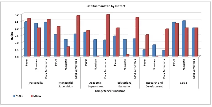 Figure 13: East Kalimantan Self Rating by District - Supervisors 
