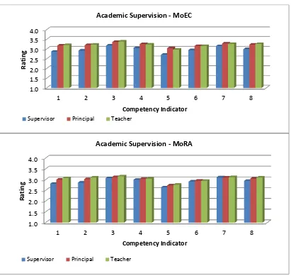 Figure 14: Ratings of Competency - Academic Supervision 