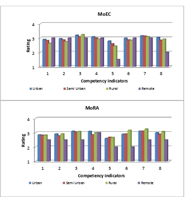 Figure 15: Academic Supervision Competency by Location 