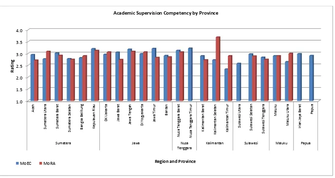 Figure 16: Self-Ratings of Academic Supervsion Competency by Region and Province 