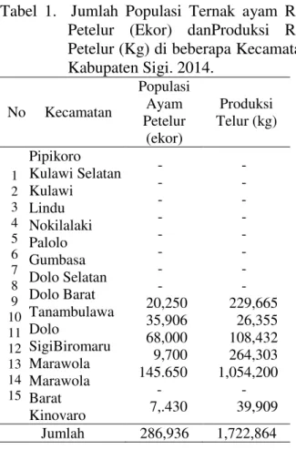 Tabel  1.    Jumlah  Populasi  Ternak  ayam  Ras    Petelur  (Ekor)  danProduksi  Ras    Petelur (Kg) di beberapa Kecamatan  Kabupaten Sigi