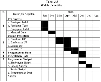 Tabel 3.5 Waktu Penelitian 