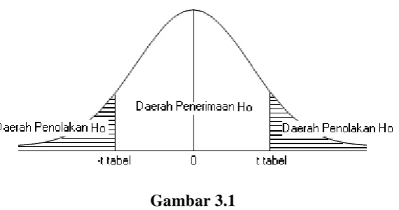 Gambar 3.1 Daerah Penerimaan dan Penolakan Hipotesis 