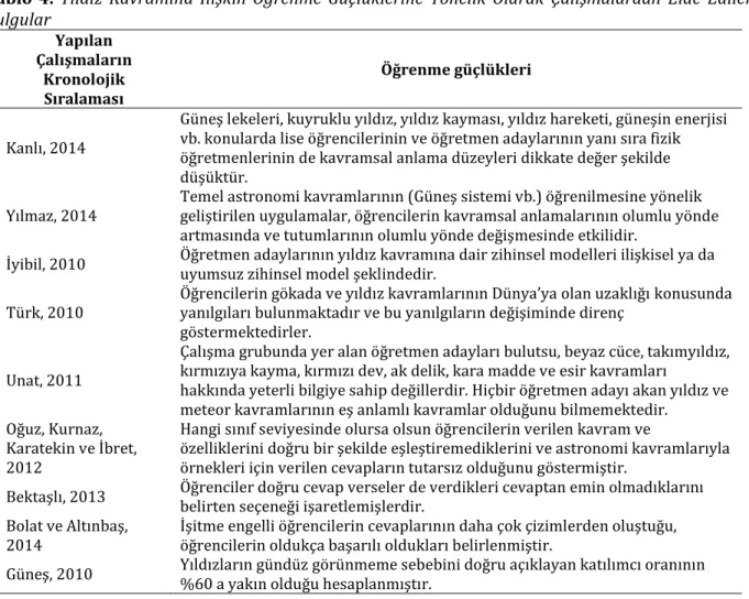 Tablo  4.  Yıldız  Kavramına  İlişkin  Öğrenme  Güçlüklerine  Yönelik  Olarak  Çalışmalardan  Elde  Edilen 