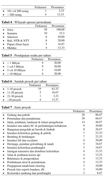 Tabel 7  : Jenis proyek  