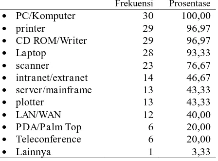 Tabel 9 : Jenis perangkat keras yang dimiliki  Frekuensi Prosentase 