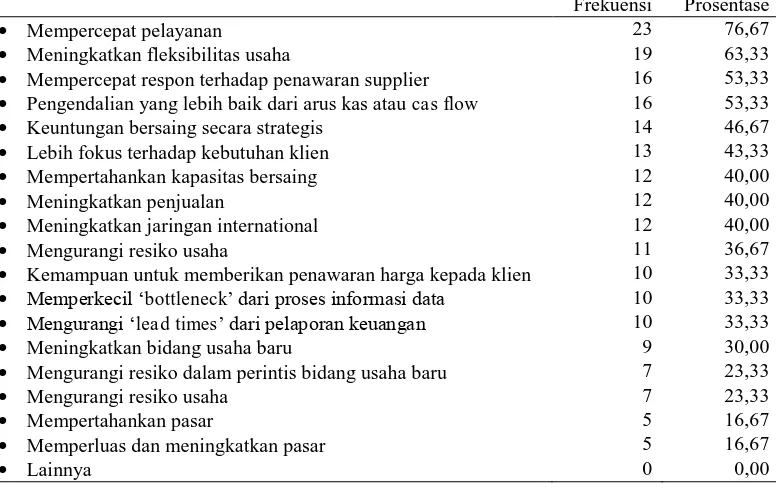 Tabel 24 : Efektifitas penggunaan teknologi informasi dalam kegiatan usaha  Frekuensi Mempercepat pelayanan 23 