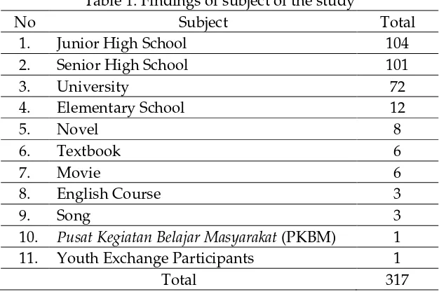 Table 2. Findings of topic/theme of the study 