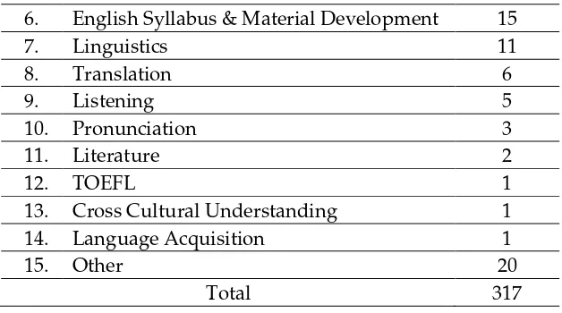 Table 3. Findings of method of the study 
