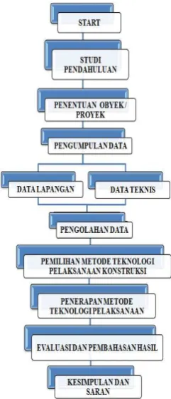 Gambar 1. 2. HASIL DAN PEMBAHASAN   Flow Chart Analis   