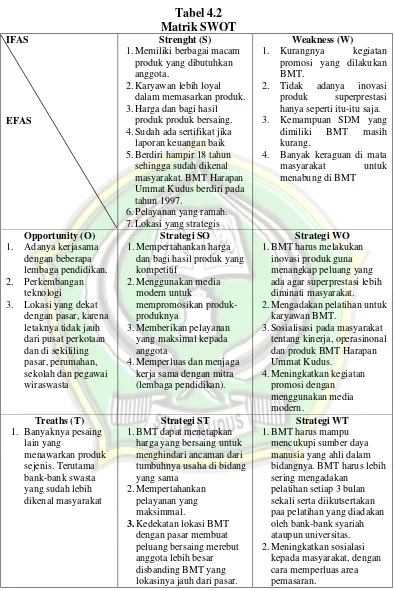 Tabel 4.2 Matrik SWOT 