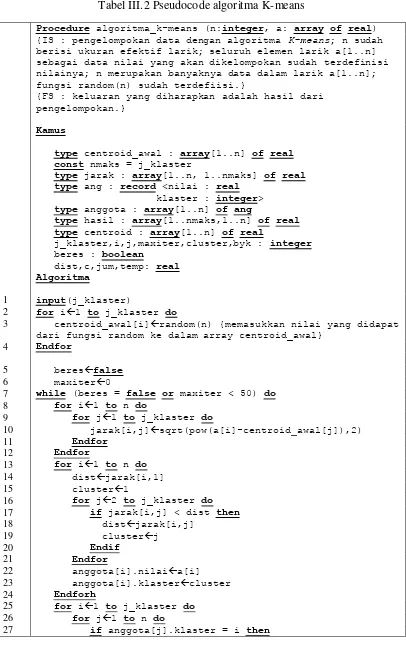 Tabel III.2 Pseudocode algoritma K-means 