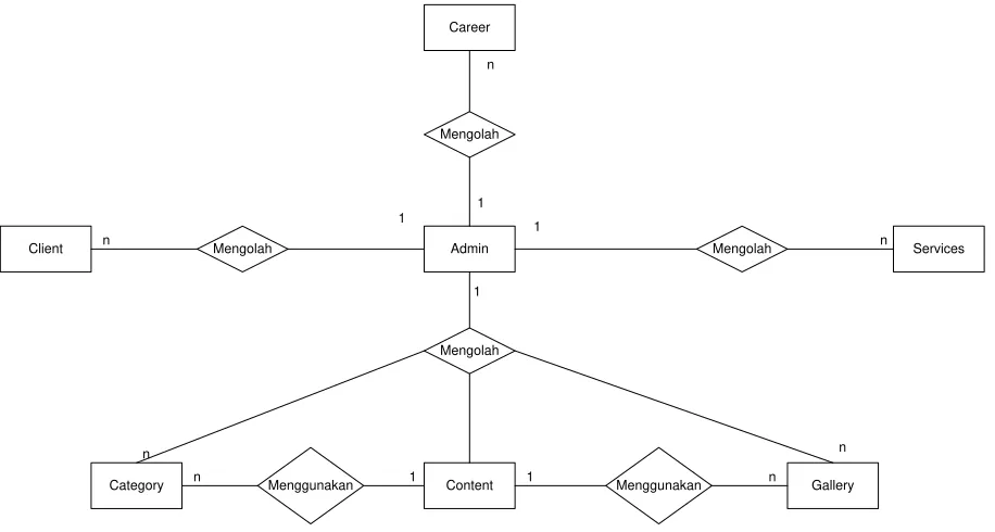 Gambar ERD 3.1 (Entity Relationship Diagram) 
