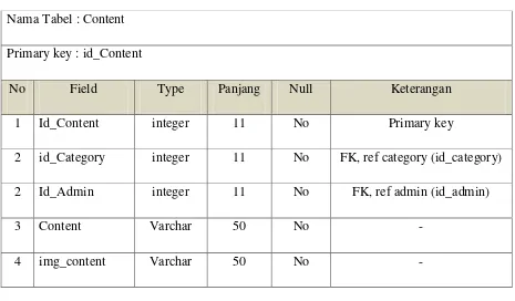 Tabel 3.7 Data Gallery 