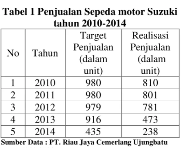 Tabel 1 Penjualan Sepeda motor Suzuki  tahun 2010-2014  No  Tahun  Target  Penjualan  (dalam  unit)  Realisasi  Penjualan  (dalam unit)  1  2010  980  810  2  2011  980  801  3  2012  979  781  4  2013  916  473  5  2014  435  238 