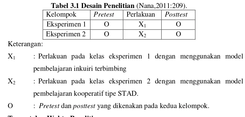Tabel 3.1 Desain Penelitian (Nana,2011:209). 