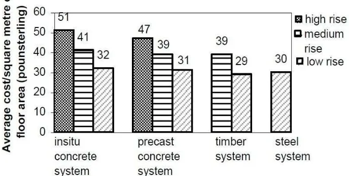 Gambar 9 Comparative cost of industrialised system for high, medium and low rise building