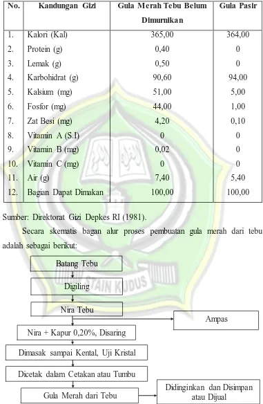 Tabel I.1 Kandungan Gizi Gula dalam Tiap 100 Gram 