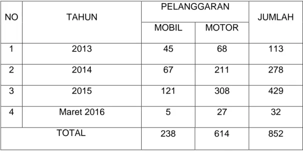 Tabel  1.  Perkara  tindak  pidana  pelanggaran  larangan  parkir  dibahu  jalan Kota Makassar oleh Polres Makassar 