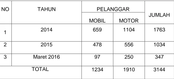 Tabel  2.    Perkara  tindak  pidana  pelanggaran  larangan  parkir  dibahu  jalan  Kota  Makassar  oleh  Dinas  Perhubungan  Kota  Makassar 