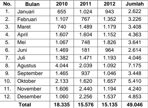 Tabel 1 :  Data  Pelanggaran  Lalu  Lintas  di  Polrestabes  Makassar dari Tahun 2010-2012 
