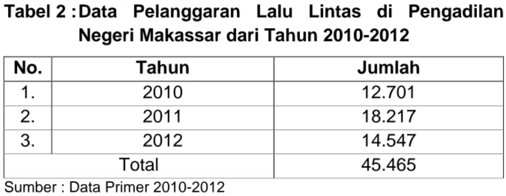 Tabel 2 : Data  Pelanggaran  Lalu  Lintas  di  Pengadilan  Negeri Makassar dari Tahun 2010-2012 