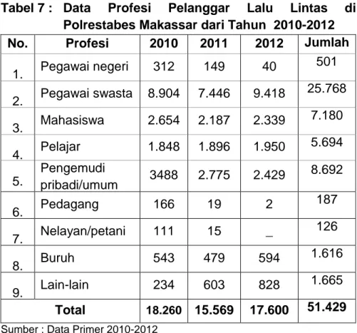 Tabel 7 :  Data  Profesi  Pelanggar  Lalu  Lintas  di  Polrestabes Makassar dari Tahun  2010-2012 