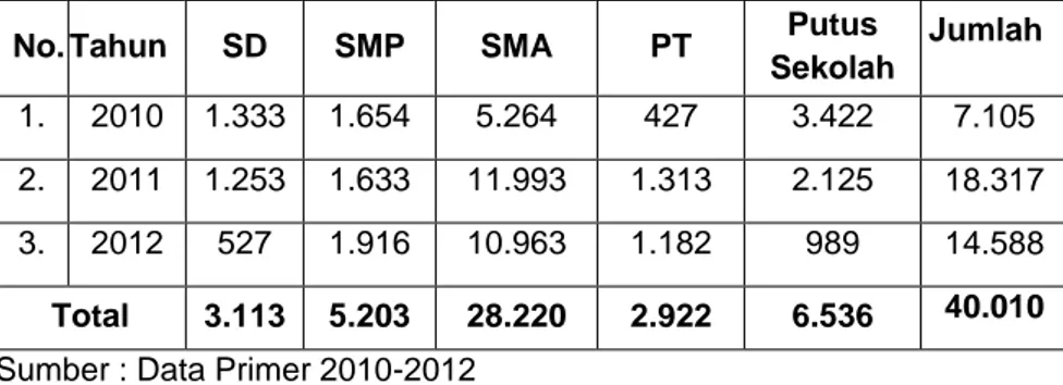 Tabel 9 : Data  Pendidikan  Pelanggar  Lalu  Lintas  di  Polrestabes Makassar dari tahun 2010-2012 