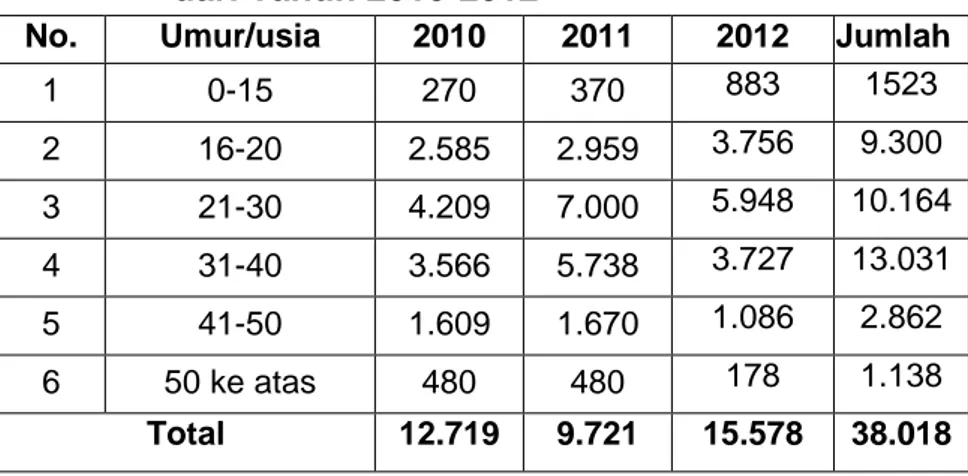 Tabel 11 : Data  Usia  Pelanggar  di  Polrestabes  Makassar  dari Tahun 2010-2012 
