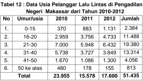 Tabel 12 : Data Usia Pelanggar Lalu Lintas di Pengadilan  Negeri  Makassar dari Tahun 2010-2012 