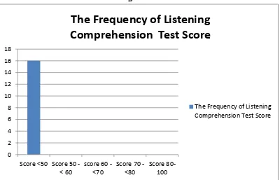 Figure 4.1    The Frequency of Listening  