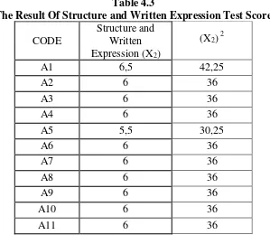 Table 4.3 The Result Of Structure and Written Expression Test Score 