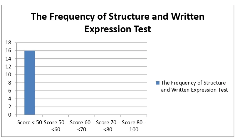 Figure 4.2 The following is chart about the frequency of Structure and Written 