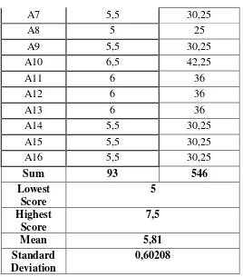 Table 4.6 tribution of Students’ Reading Comprehension Test Score
