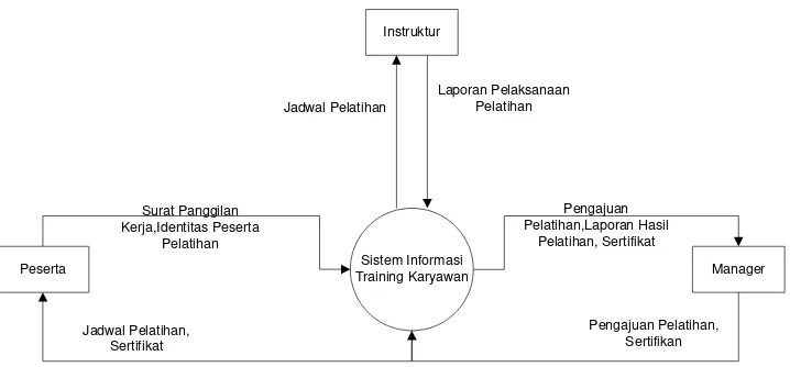 Gambar 4.2 Diagram Konteks Sistem yang Sedang Berjalan 