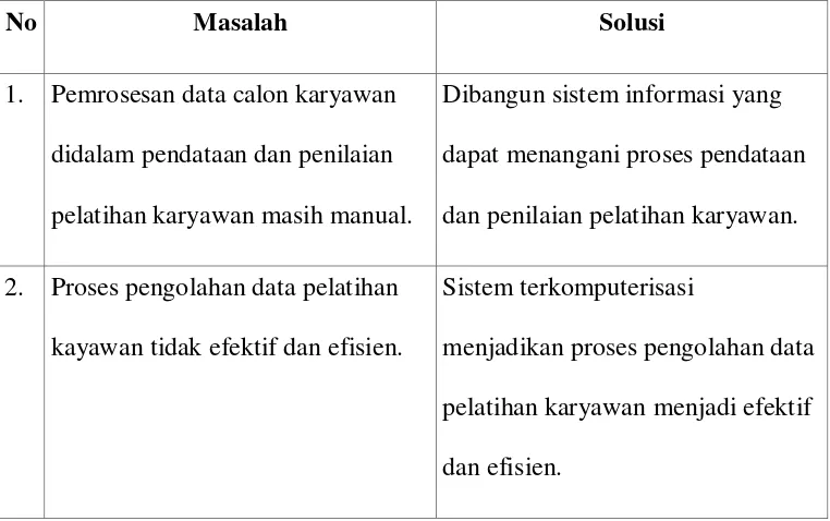Tabel 4.1 Masalah dan Solusi Sistem yang Sedang Berjalan 
