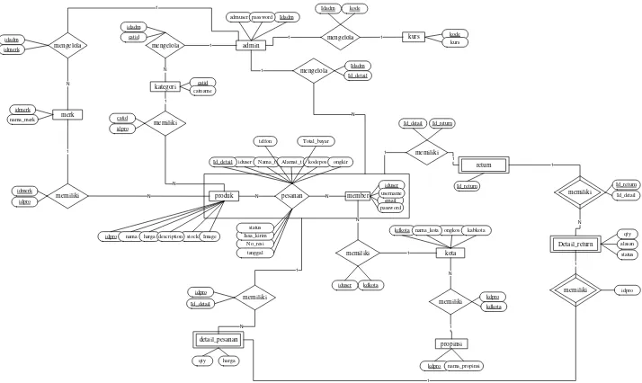 Gambar 3.2. Entity relationship diagram 