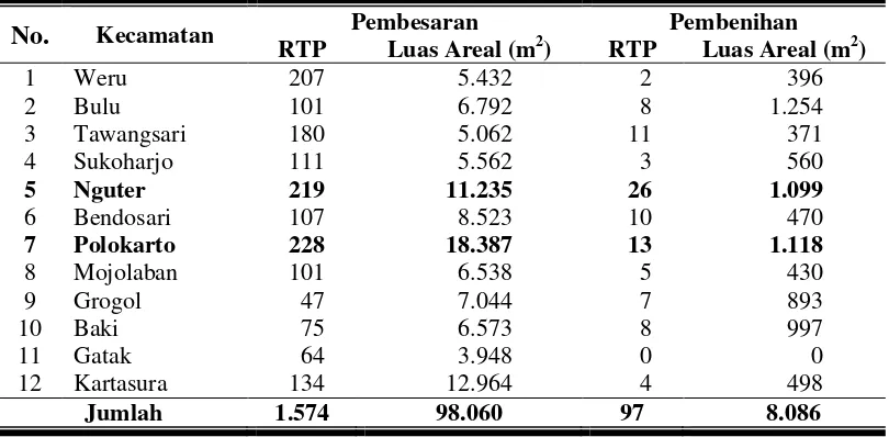 Tabel 2. Jumlah Rumah Tangga Pembudidaya (RTP) dan Luas Lahan Budidaya di Kabupaten Sukoharjo tahun 2015 