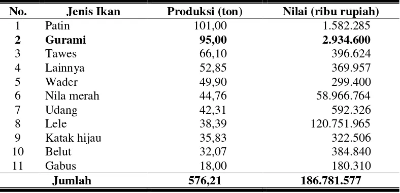 Tabel 3. Banyaknya Produksi dan Nilai menurut Jenis Ikan di Kabupaten Sukoharjo Tahun 2015 