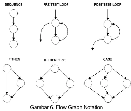 Gambar 6. Flow Graph Notation  b)  Cyclomatic Complexity 