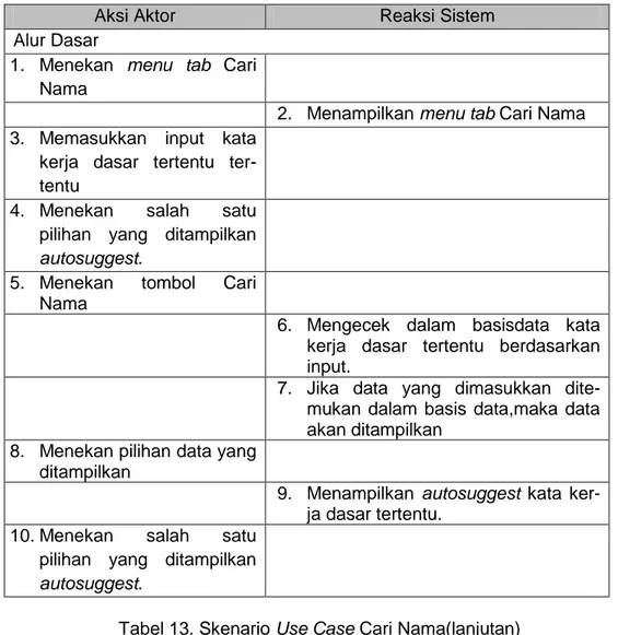 Tabel 13. Skenario Use Case Cari Nama(lanjutan) 
