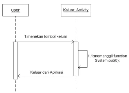 Gambar 11. Sequence Diagram Keluar Aplikasi 